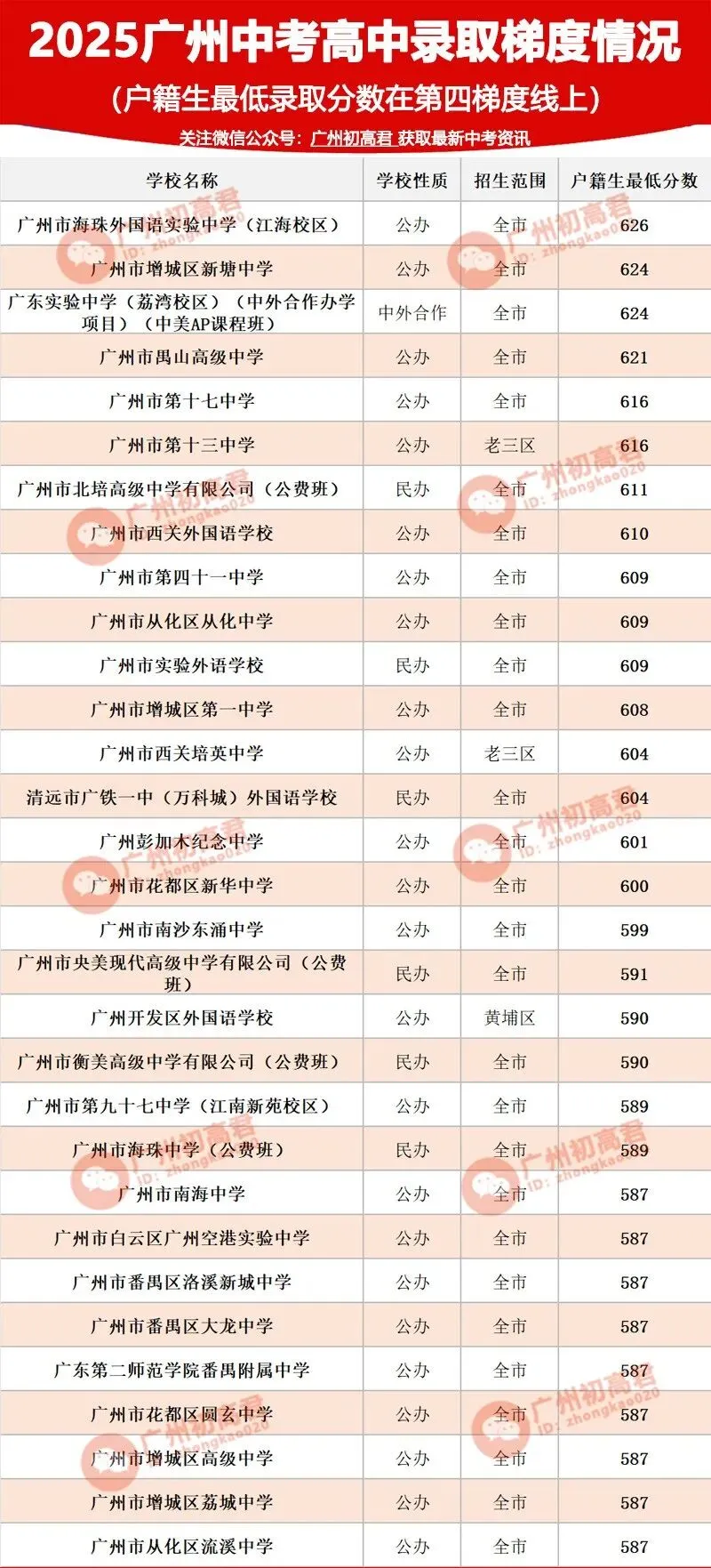 26年广州中考第一梯度线上录取高中 第7张
