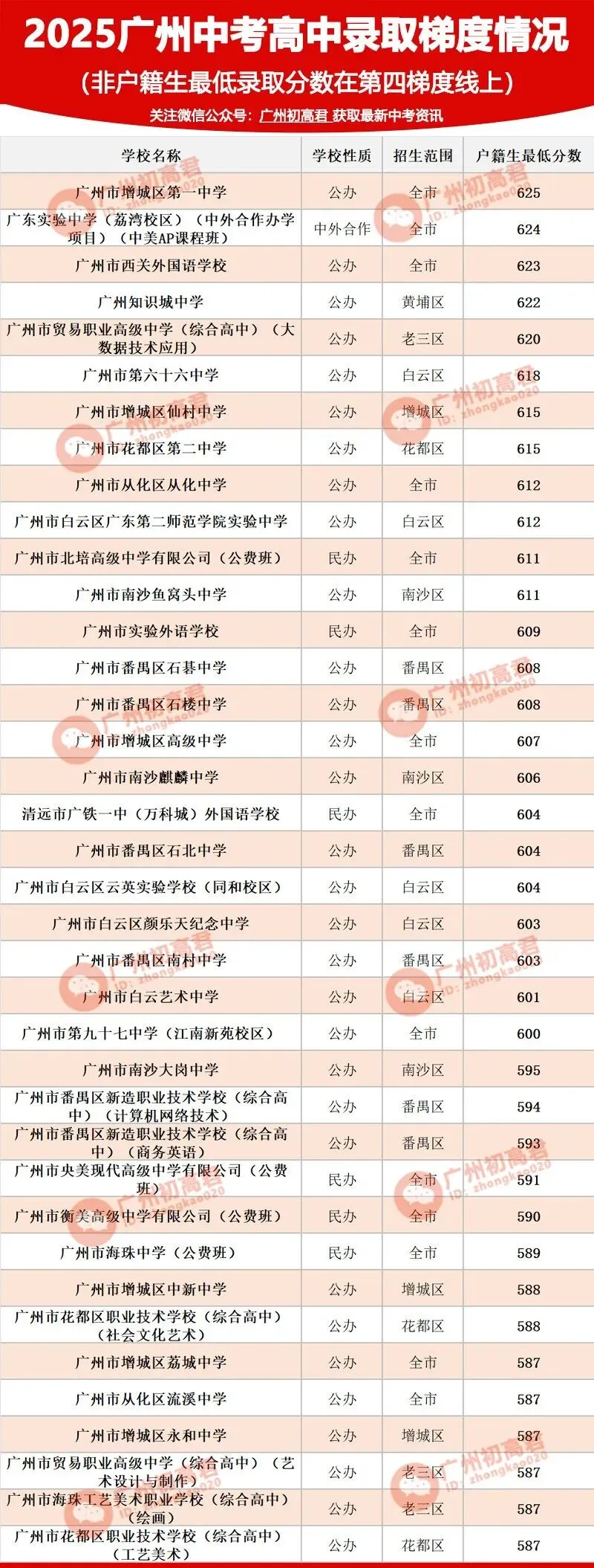26年广州中考第一梯度线上录取高中 第8张