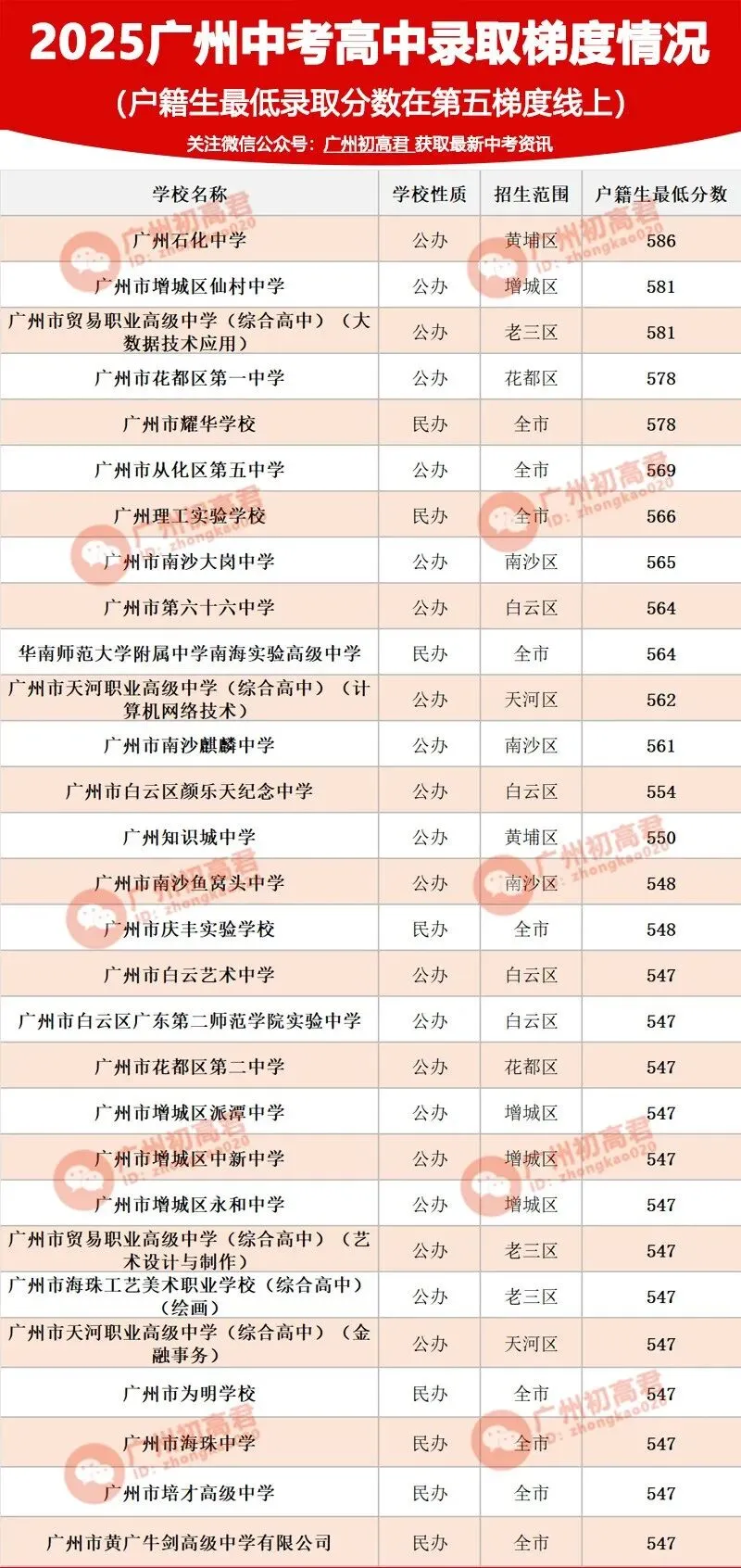 26年广州中考第一梯度线上录取高中 第9张