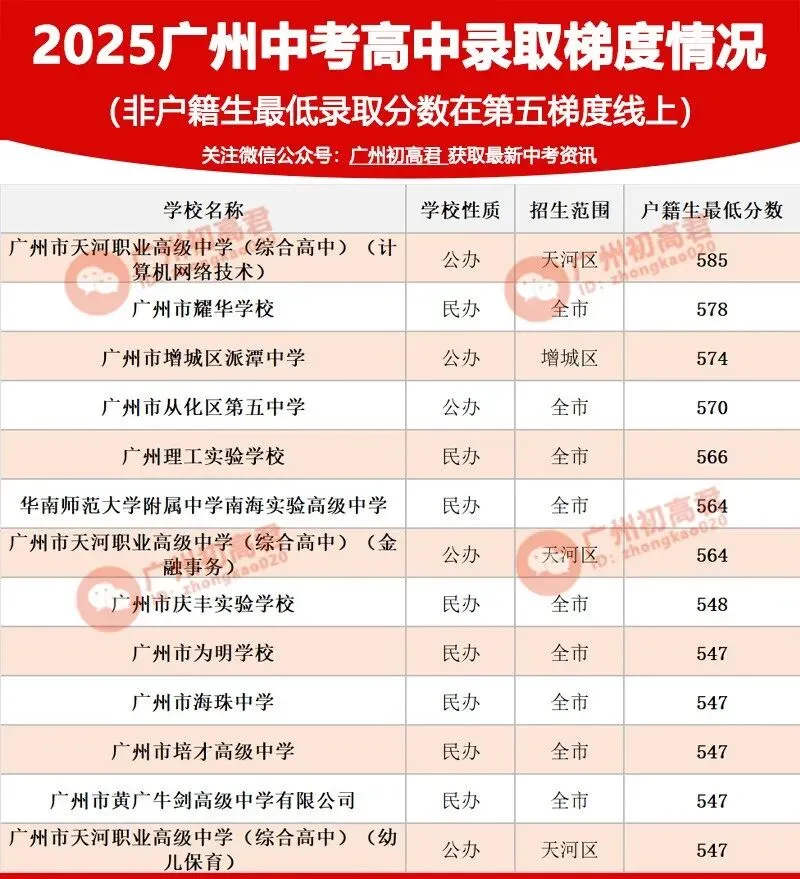 26年广州中考第一梯度线上录取高中 第10张