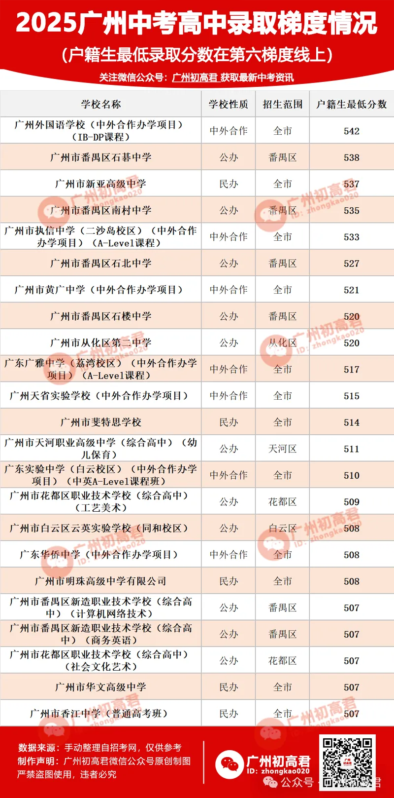 26年广州中考第一梯度线上录取高中 第11张