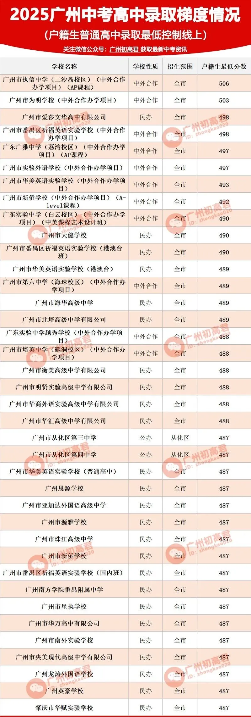 26年广州中考第一梯度线上录取高中 第13张