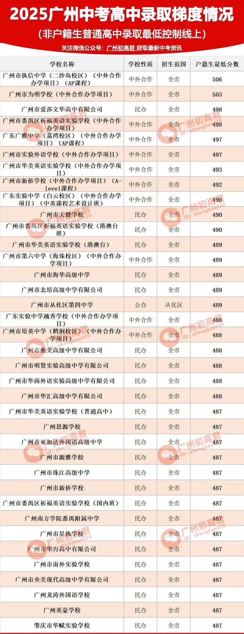 26年广州中考第一梯度线上录取高中 第14张