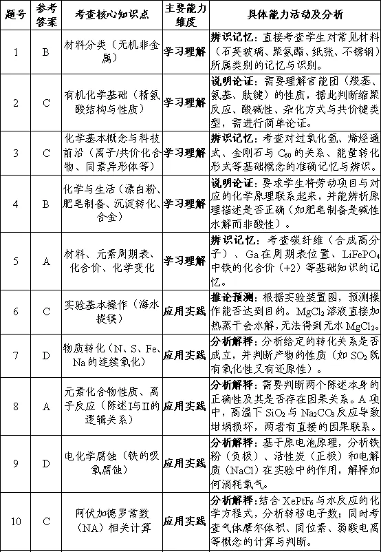 2026届肇庆市高三二模化学试卷·试题能力分析 第1张