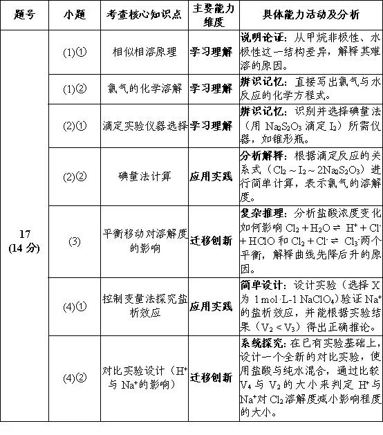 2026届肇庆市高三二模化学试卷·试题能力分析 第3张