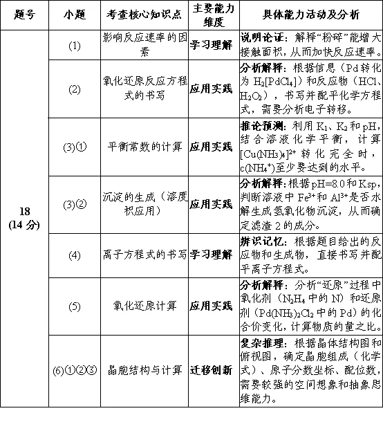 2026届肇庆市高三二模化学试卷·试题能力分析 第4张