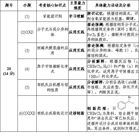 2026届肇庆市高三二模化学试卷·试题能力分析 第6张