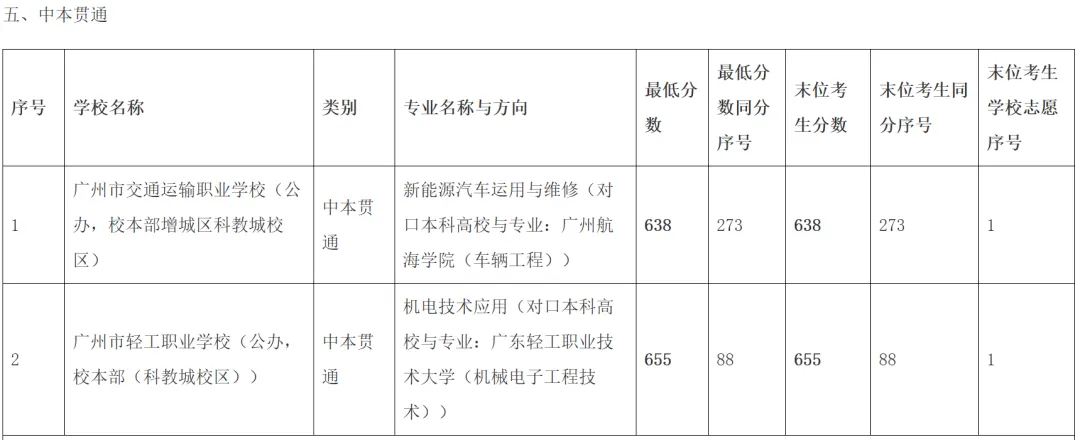 广州市中考第三梯度线考生志愿规划、模拟填报——2026年广州市备考规划(十) 第2张