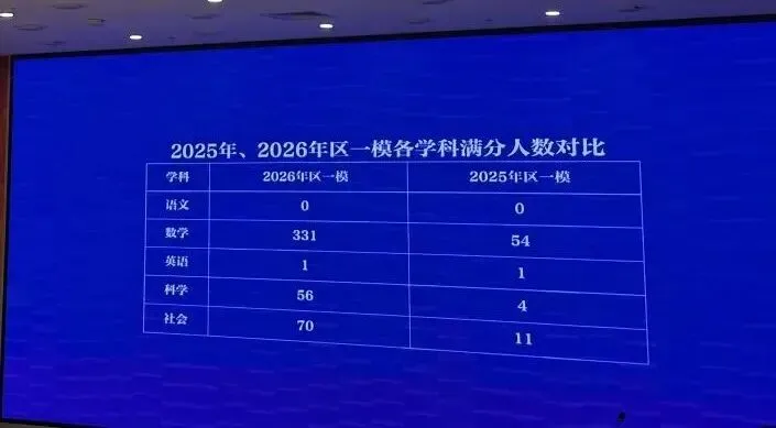 中考一模遍地高分,有学校400多个满分!杭州家长又要开始焦虑了…| 第2张