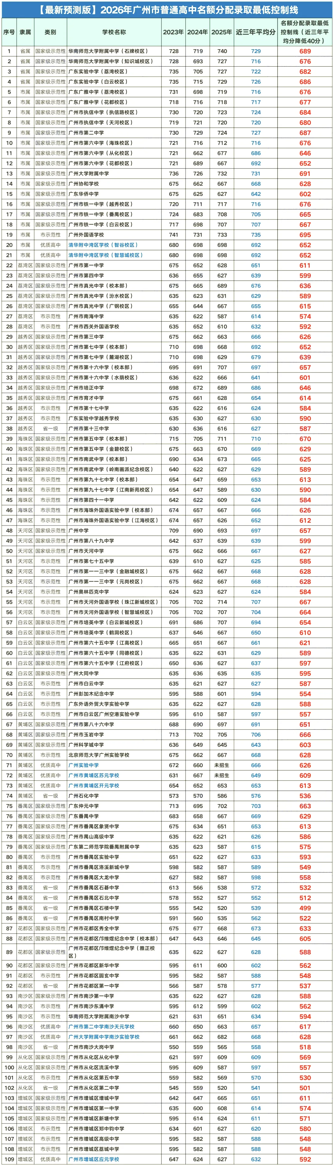 2026广州中考家长必备资料:第二批名额分配109校名额分配预测最低控制分数线公布. 第4张