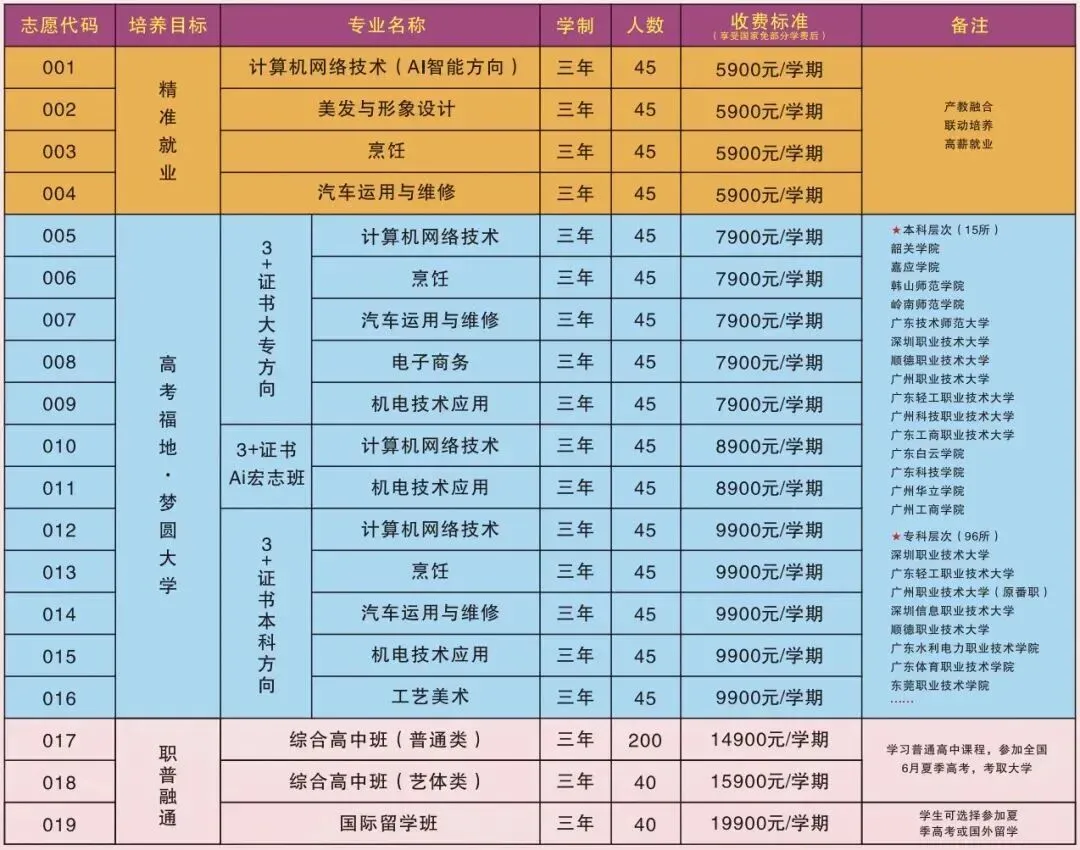 中考失利?就读惠州市华洋科技职业技术学校,圆大学梦(附2026招生简章) 第6张