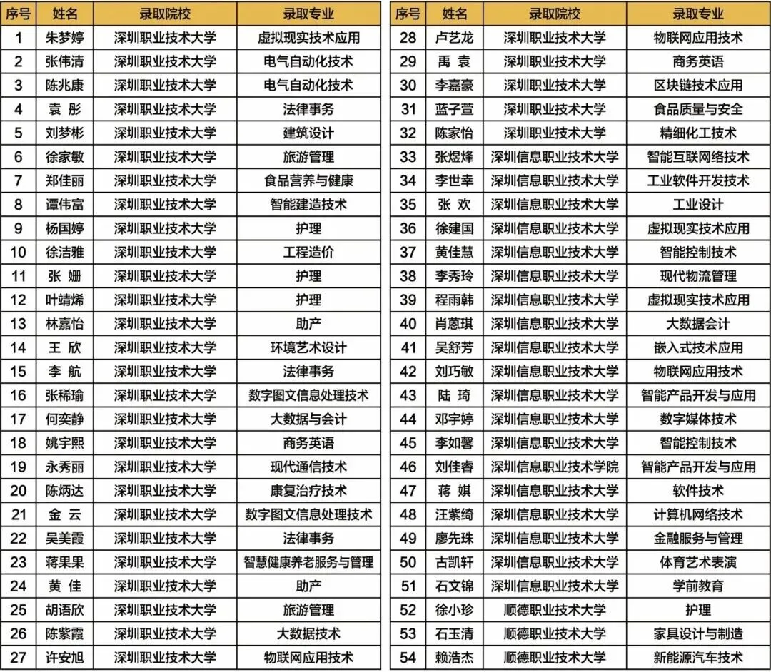 中考失利?就读惠州市华洋科技职业技术学校,圆大学梦(附2026招生简章) 第13张