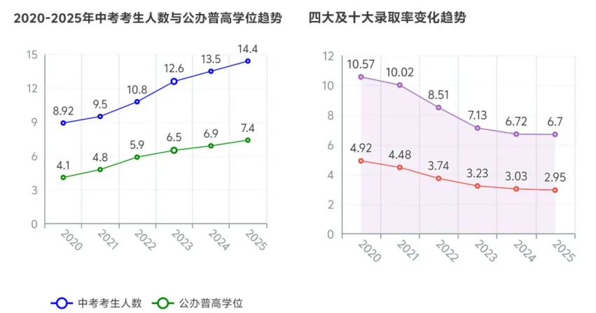 2026是深圳中考史上最难一年?!在考虑退路的家庭,要想清楚…… 第2张