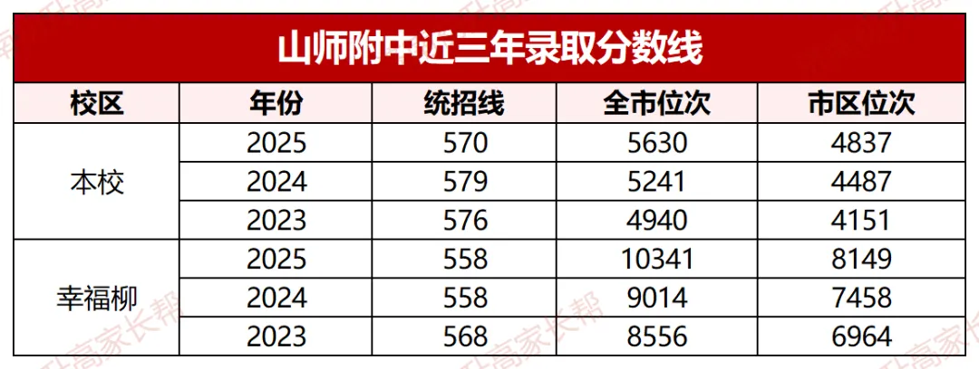 2026年山师附中入学方式调整!济南中考录取新政策? 第5张