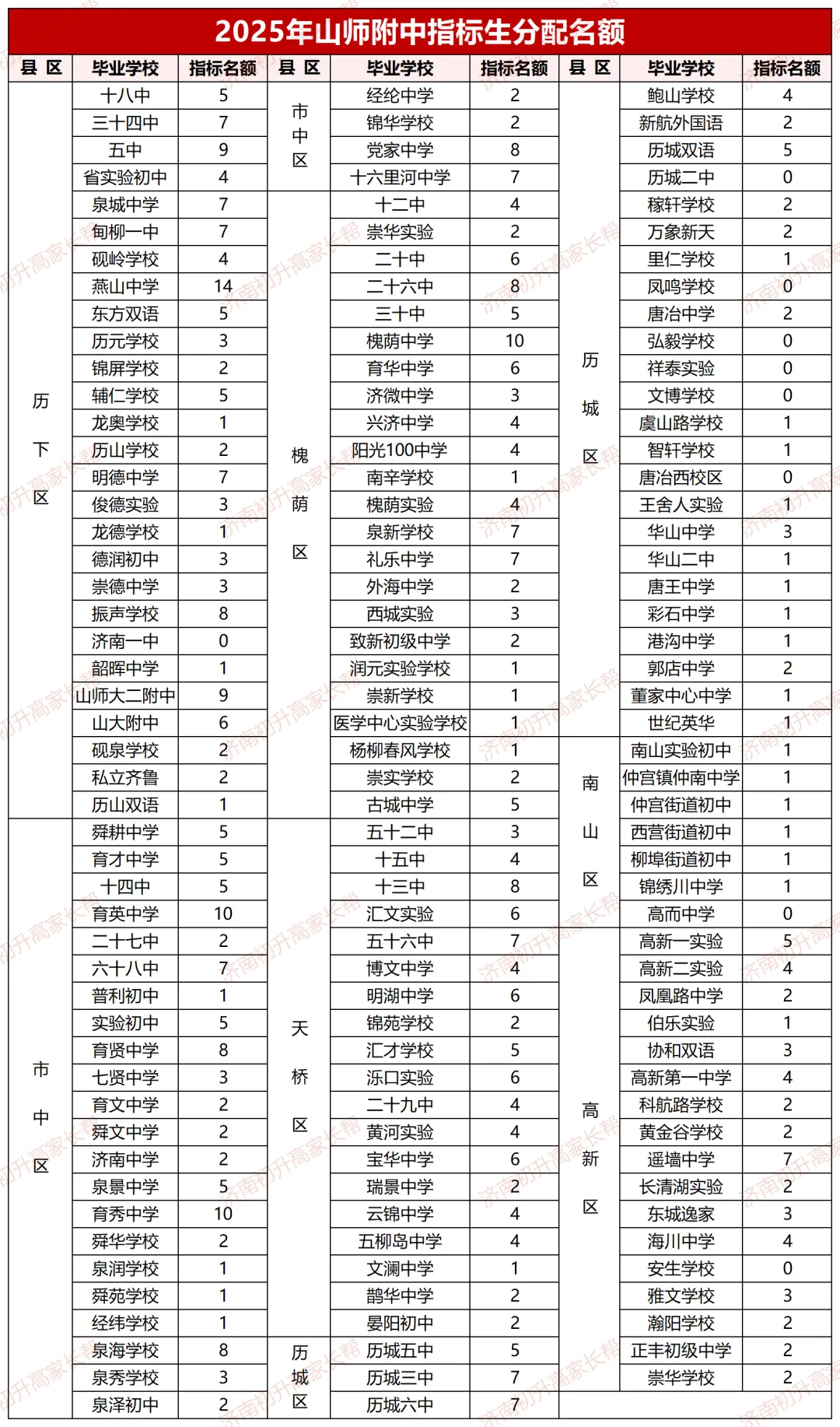 2026年山师附中入学方式调整!济南中考录取新政策? 第6张