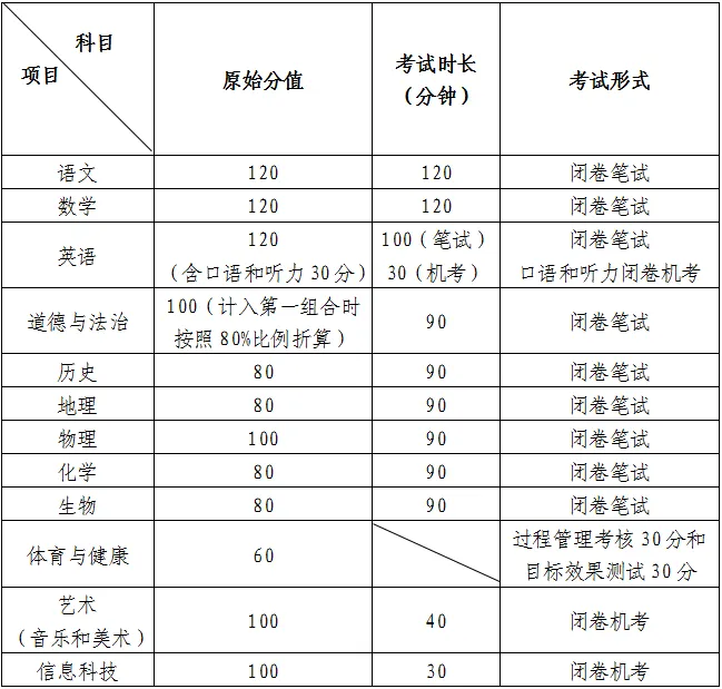 2026年青岛中考考试安排 + 招生进程梳理 第3张