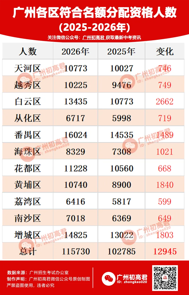 重磅!2026年广州中考名额分配报考资格名单出炉!共115730人,有你吗? 第12张