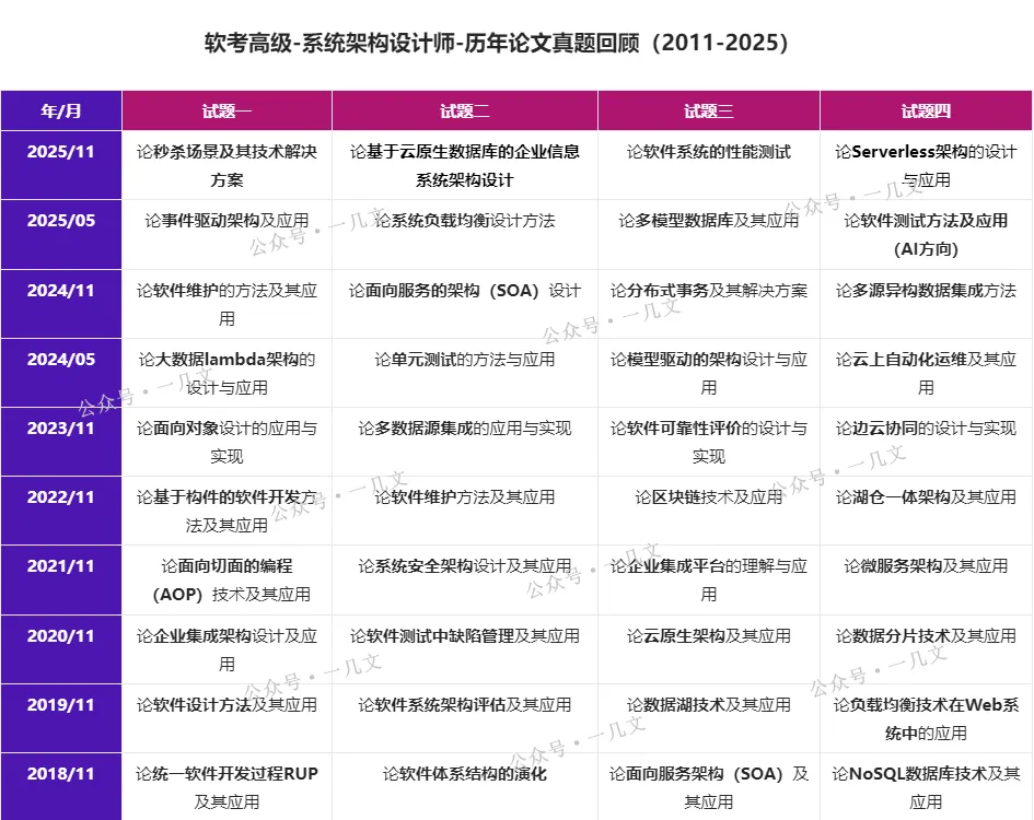 软考高级系统架构设计师历年论文真题深度分析(2011-2025) 第2张