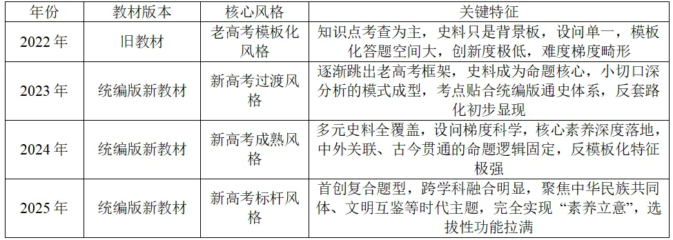 江苏省高考历史近4年真题拆解 第14张