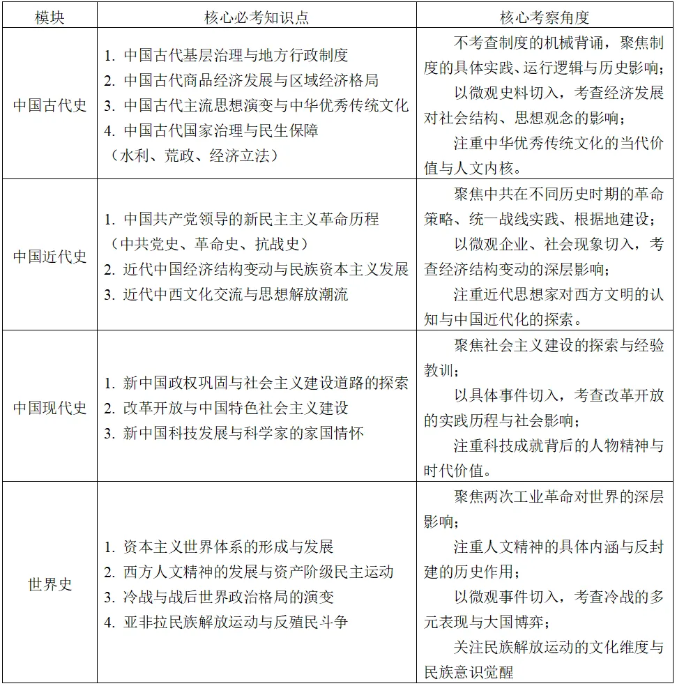 江苏省高考历史近4年真题拆解 第15张