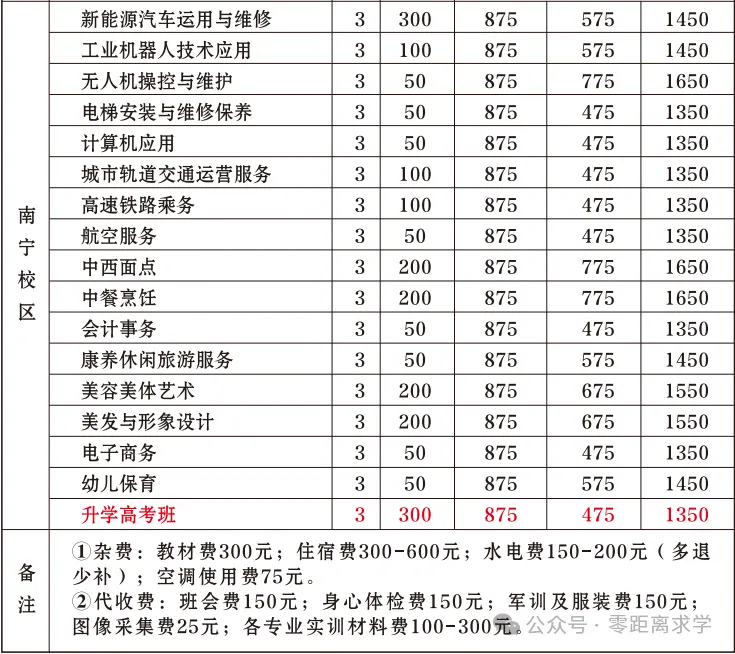 中考不理想?来广西工贸职业技术学校,公办名校换道超车! 第7张