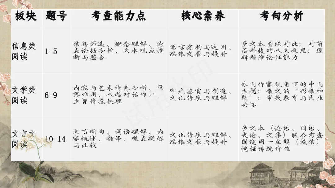 苏锡常镇高三二模语文试卷分析 第6张