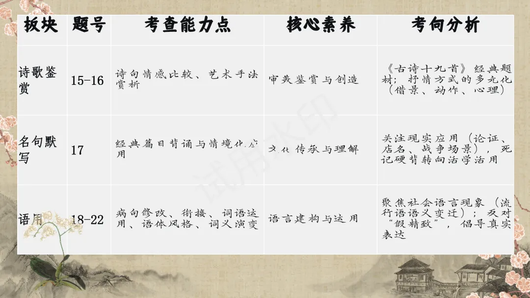 苏锡常镇高三二模语文试卷分析 第7张