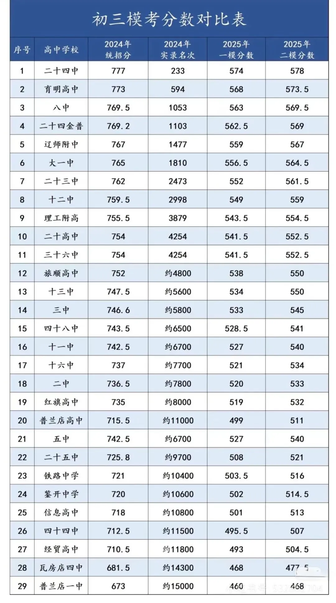 2026大连中考指标到校全解读! 第10张