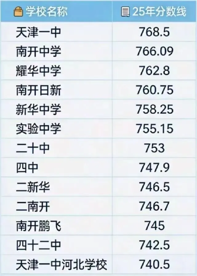 2025天津中考740+高中录取分数线汇总 第1张