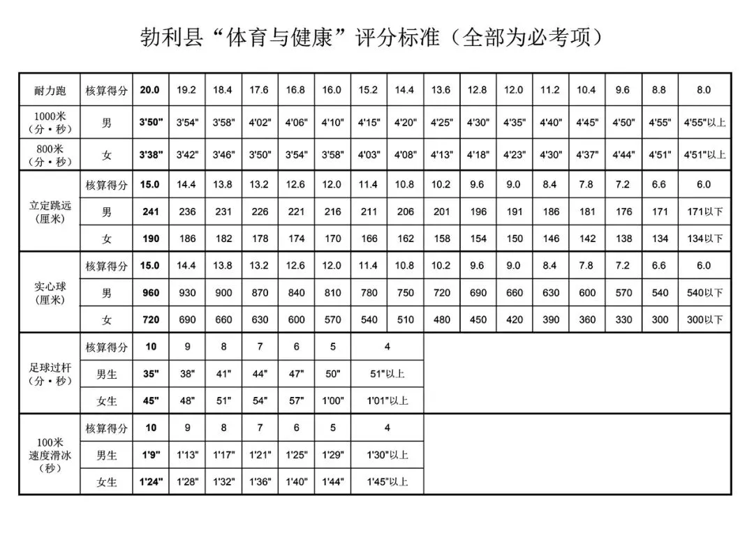 黑龙江省各地区“体育与健康”中考体育测试评分标准参考 第2张