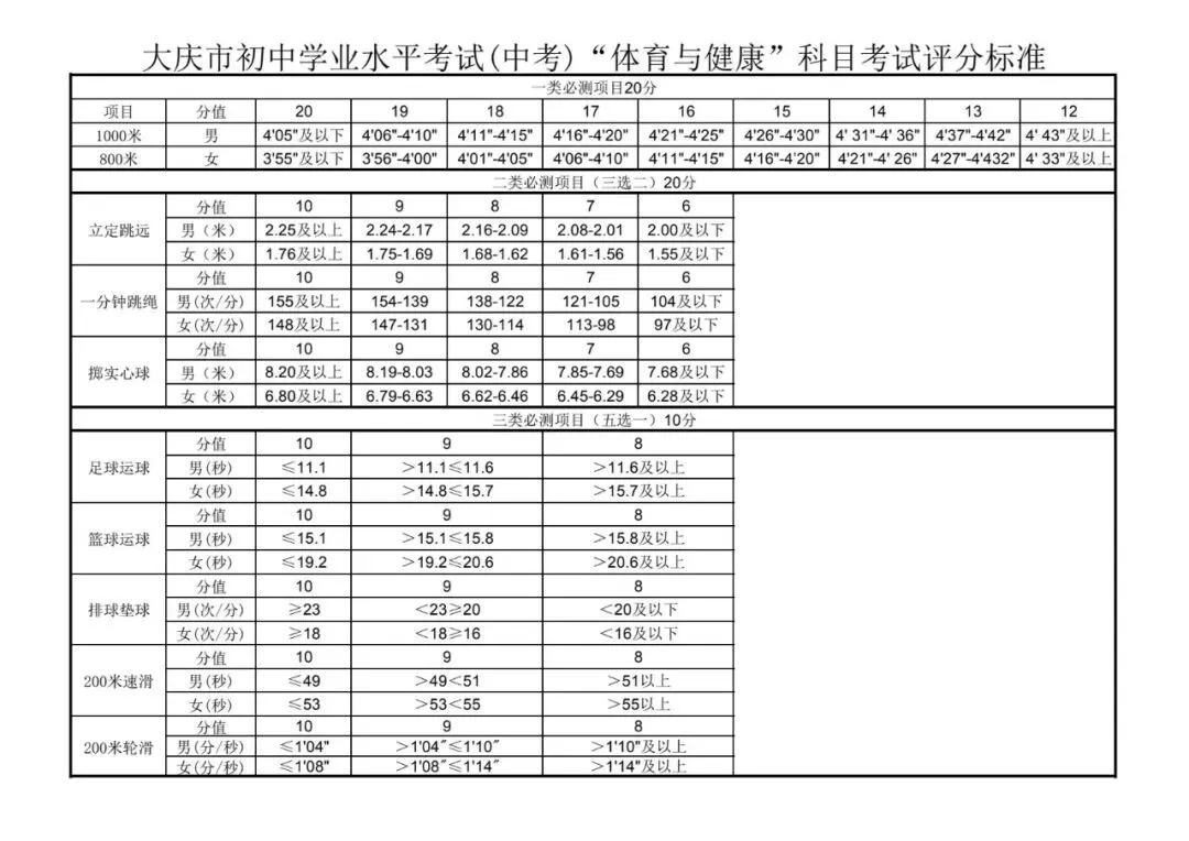 黑龙江省各地区“体育与健康”中考体育测试评分标准参考 第5张
