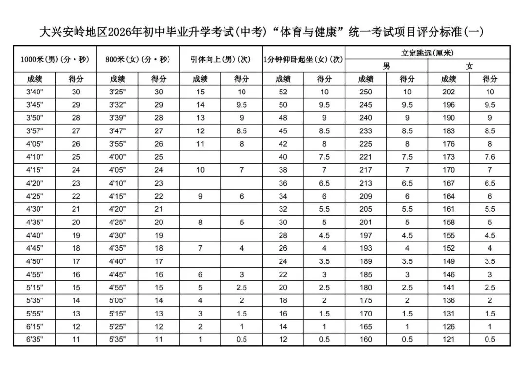 黑龙江省各地区“体育与健康”中考体育测试评分标准参考 第8张