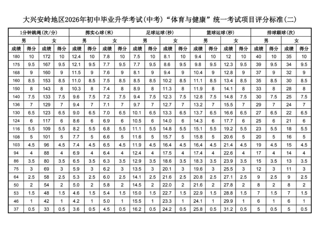 黑龙江省各地区“体育与健康”中考体育测试评分标准参考 第9张