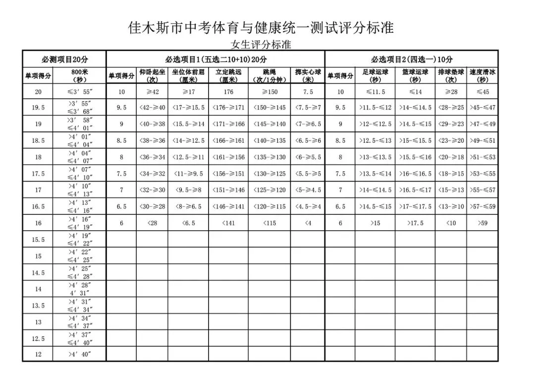 黑龙江省各地区“体育与健康”中考体育测试评分标准参考 第20张