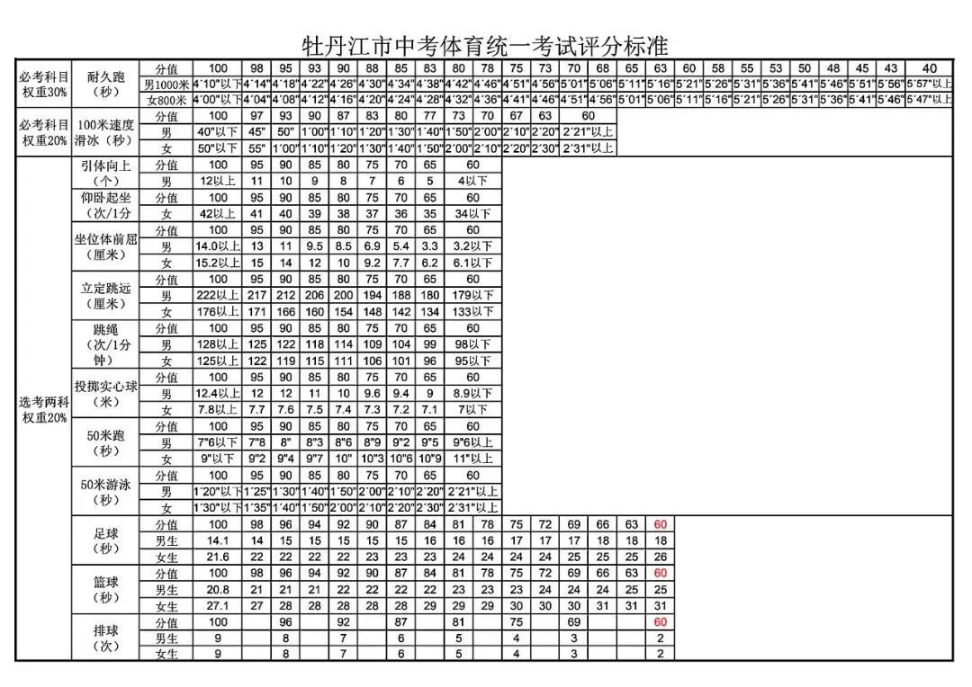 黑龙江省各地区“体育与健康”中考体育测试评分标准参考 第23张