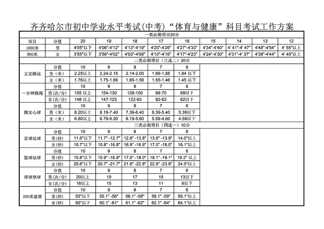 黑龙江省各地区“体育与健康”中考体育测试评分标准参考 第26张