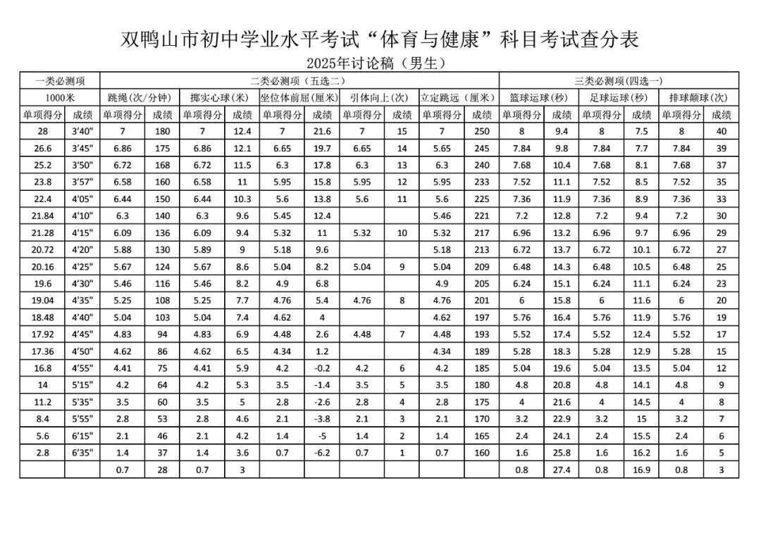 黑龙江省各地区“体育与健康”中考体育测试评分标准参考 第29张