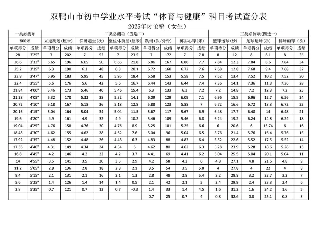 黑龙江省各地区“体育与健康”中考体育测试评分标准参考 第30张