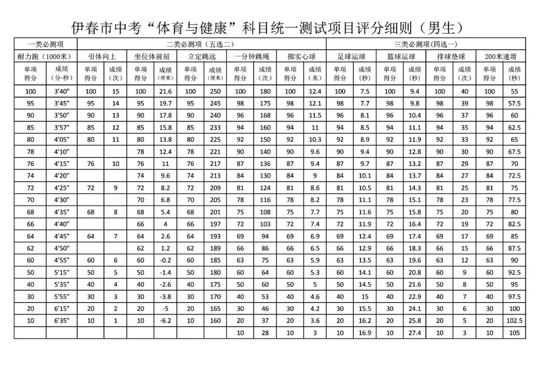 黑龙江省各地区“体育与健康”中考体育测试评分标准参考 第33张