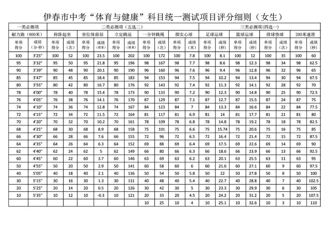 黑龙江省各地区“体育与健康”中考体育测试评分标准参考 第34张