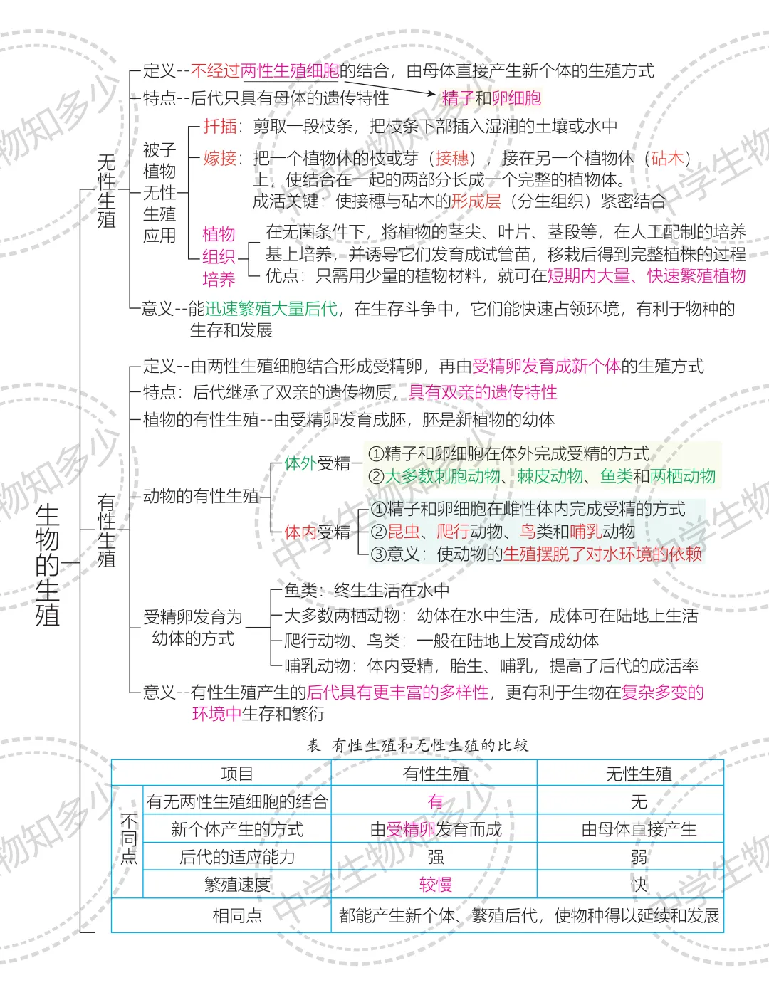 中考生物备考:生物的生殖思维导图+必刷真题 第1张