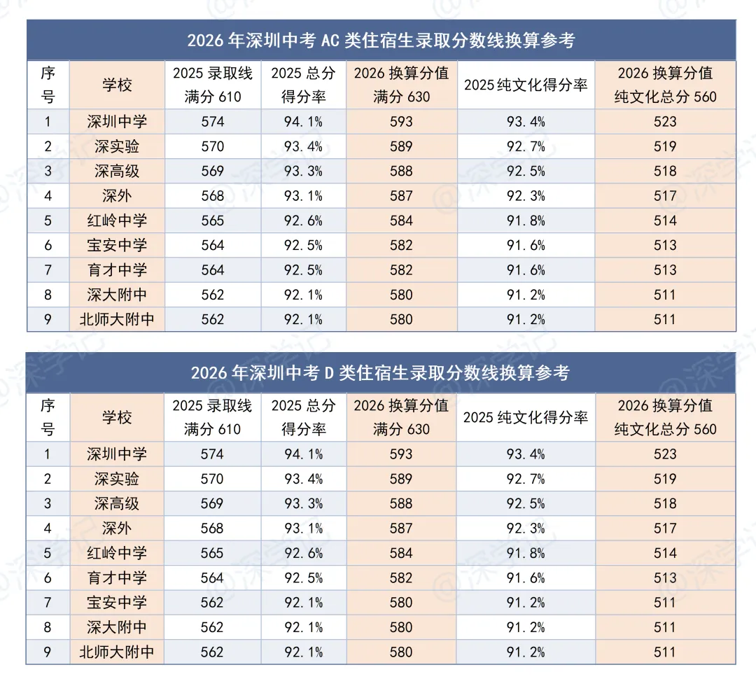 2026年深圳中考住宿生分数线换算参考 第1张