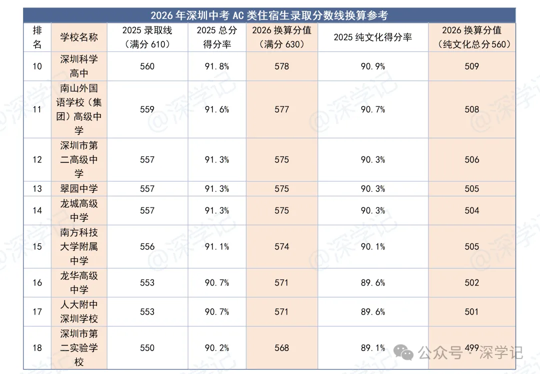 2026年深圳中考住宿生分数线换算参考 第2张