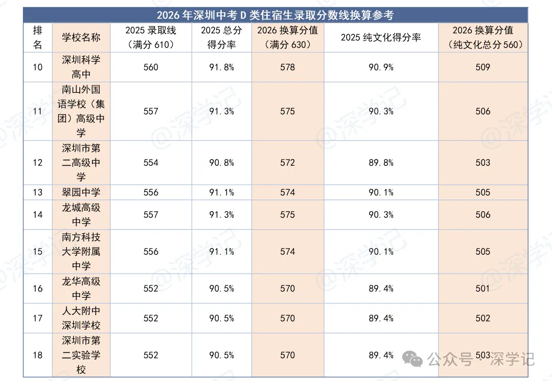 2026年深圳中考住宿生分数线换算参考 第3张