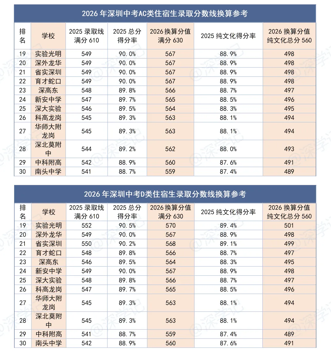 2026年深圳中考住宿生分数线换算参考 第4张