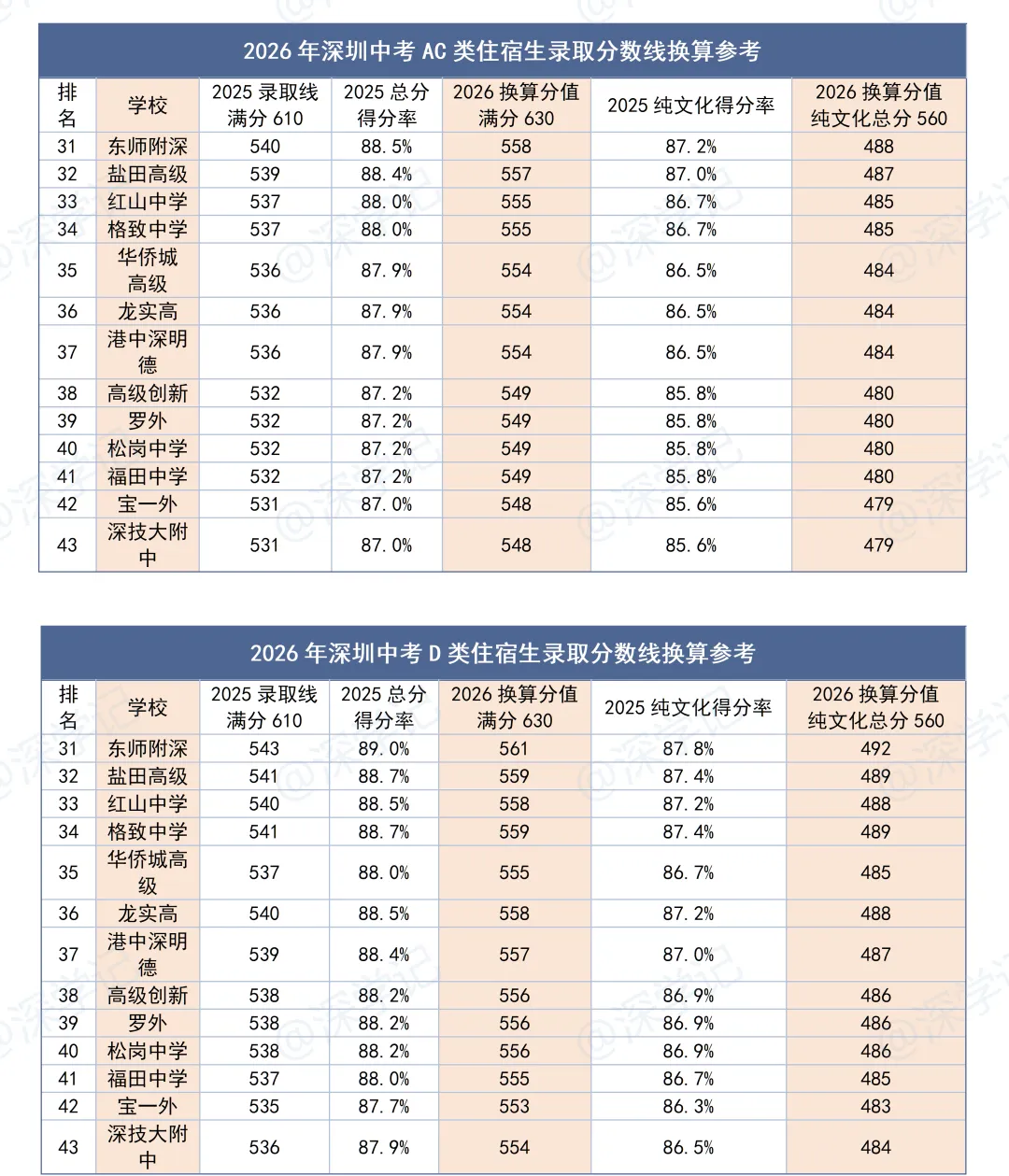 2026年深圳中考住宿生分数线换算参考 第5张