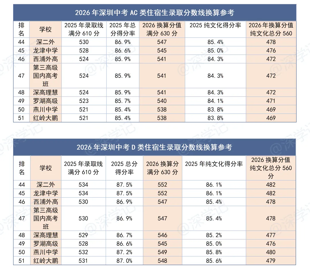 2026年深圳中考住宿生分数线换算参考 第6张