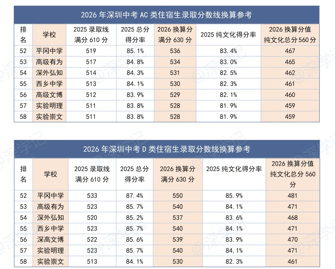2026年深圳中考住宿生分数线换算参考 第7张