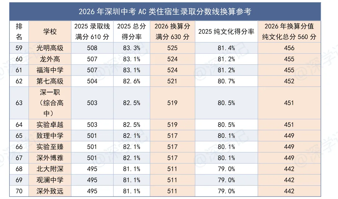 2026年深圳中考住宿生分数线换算参考 第8张