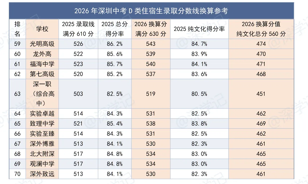 2026年深圳中考住宿生分数线换算参考 第9张